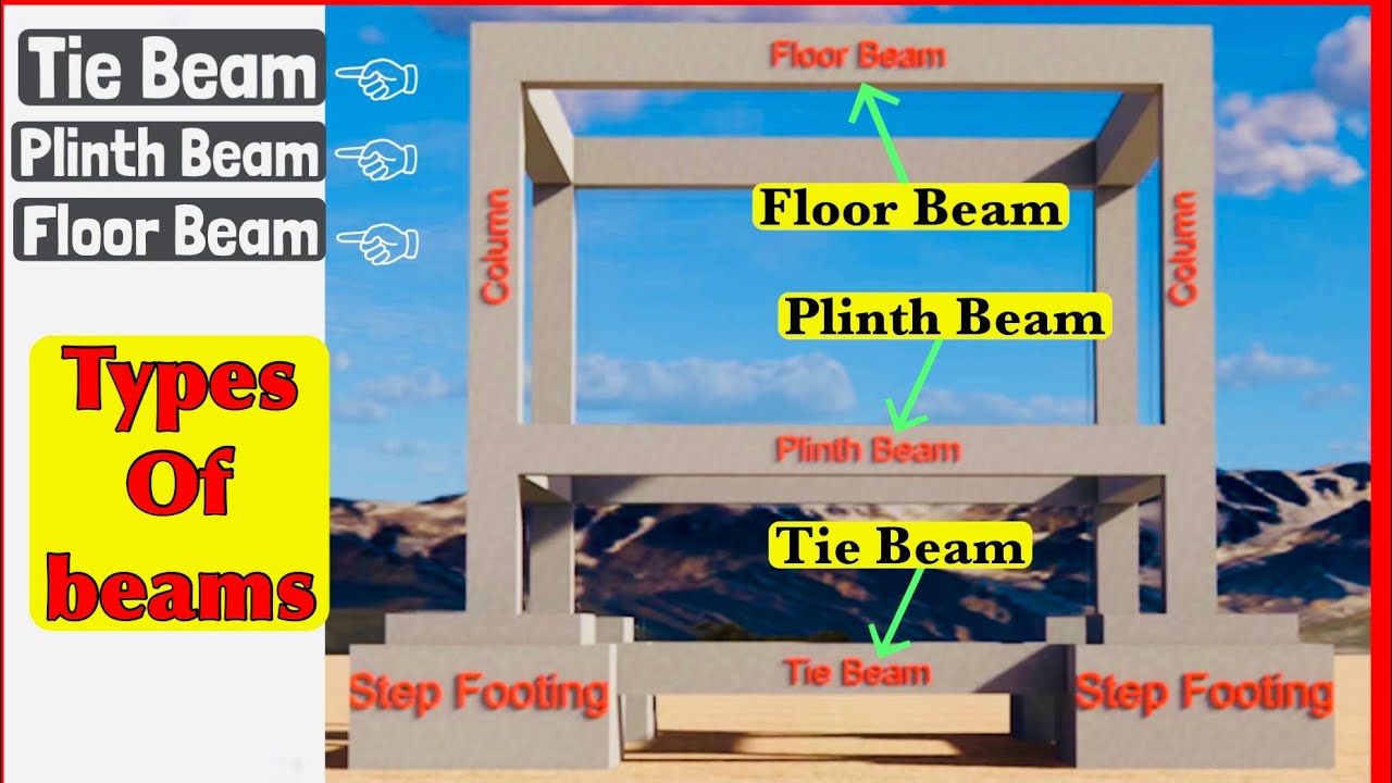 Different Types Of Beam with Video Animation.