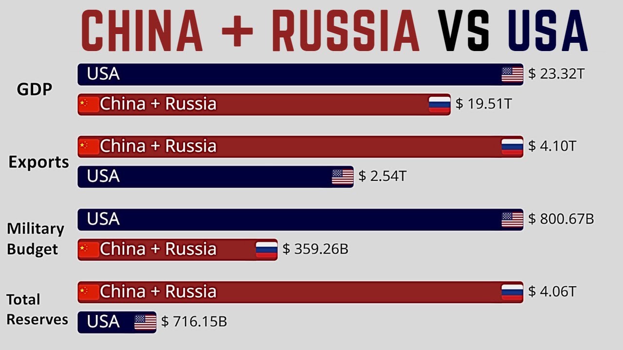 USA vs China and Russia Economy Comparison 1991 - 2021
