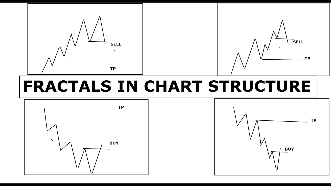 FRACTALS IN CHART STRUCTURE EXPLAINED (with multi-timeframe example=)