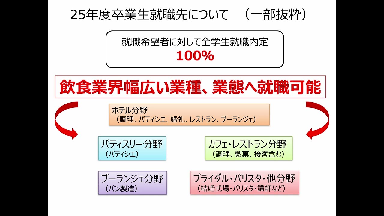6.【就職指導】新入生・保護者説明会PPT