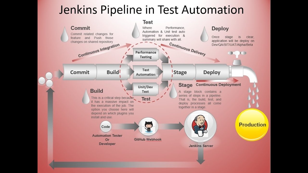 Selenium Jenkins Integration | Selenium Jenkins TestNG Integration | Jenkins Tutorial |