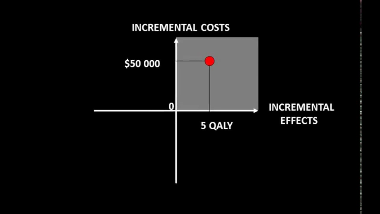 Health Economics 5 &ndash; the Cost-Effectiveness Plane