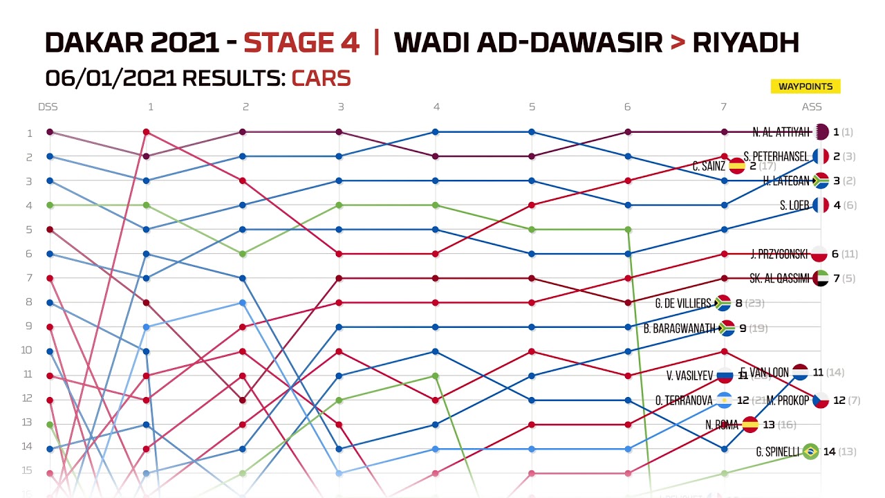 #Dakar2021 Stage 4 Results Cars SS4: WADI AD-DAWASIR - RIYADH Top 15 Progress Results  After Effects