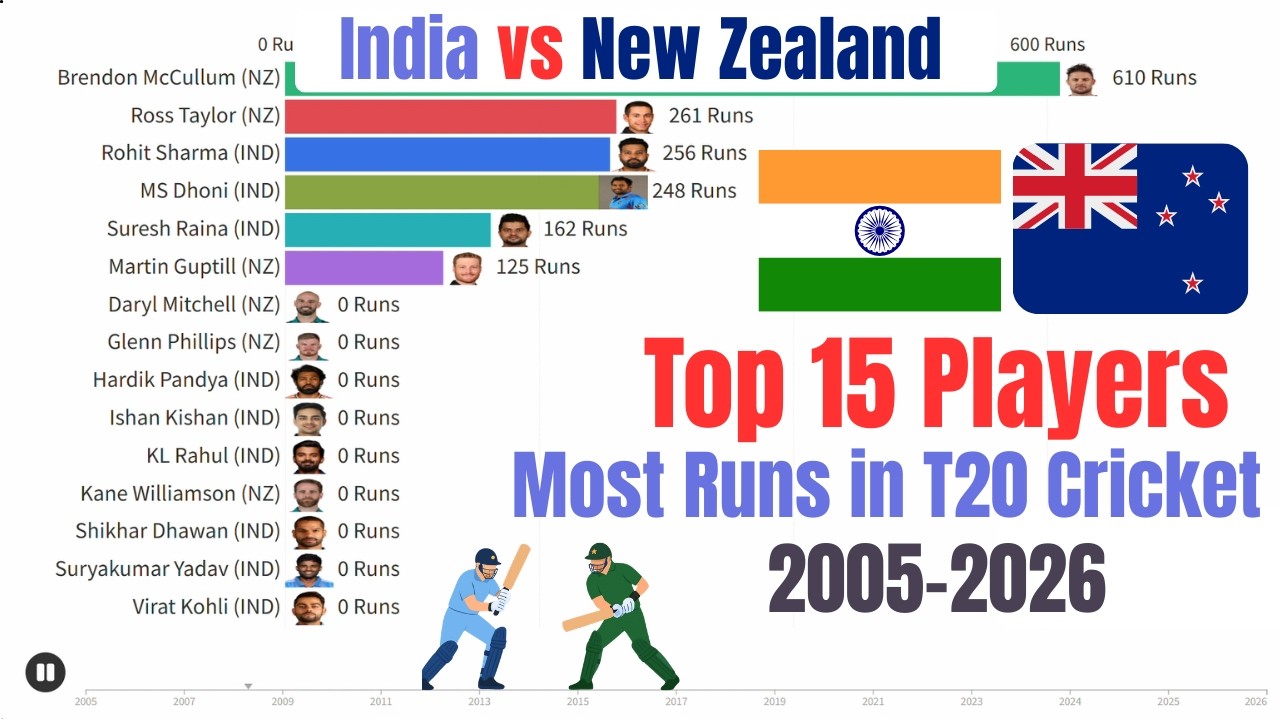 Who Hits Most Runs in T20? India VS New Zealand