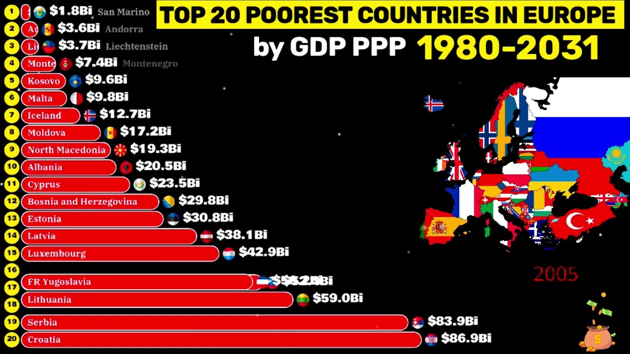 Top 20 poorest European countries by GDP PPP 1980-2031