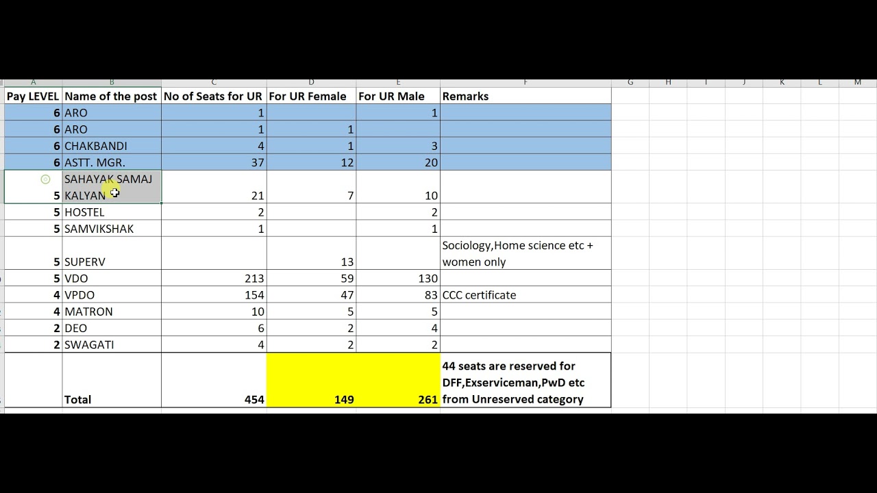 UKSSSC Graduate level exam vacancies breakup for General category #VDO #VPDO #Cutoff #Expectations