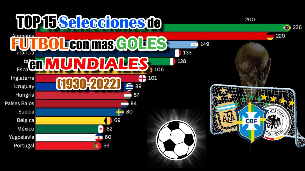 ⚽Top 15 Selecciones de Fútbol con más GOLES en MUNDIALES⚽ || (1930 - 2022)