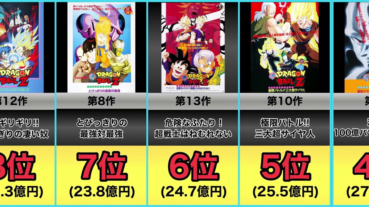 【ドラゴンボール】劇場版興行収入ランキング【当時のアニメ映画史上1位】