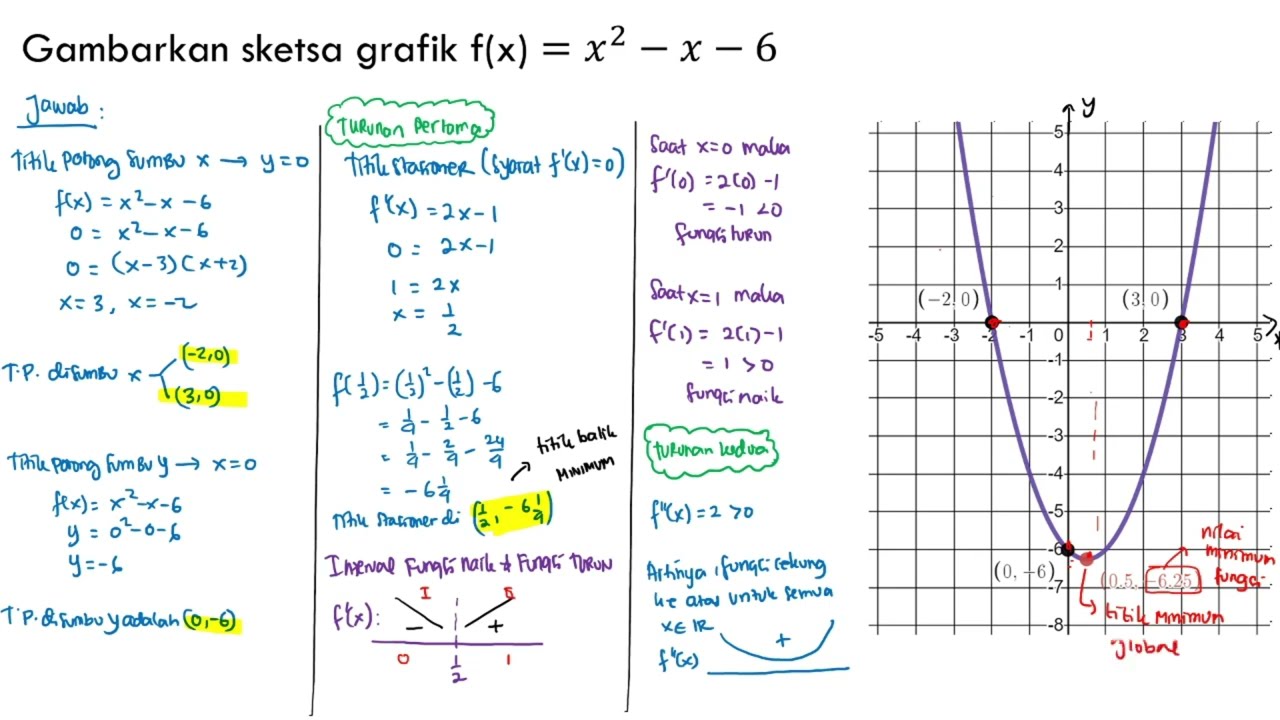 BAGAIMANA CARA MEMBUAT SKETSA GRAFIK FUNGSI POLINOM?