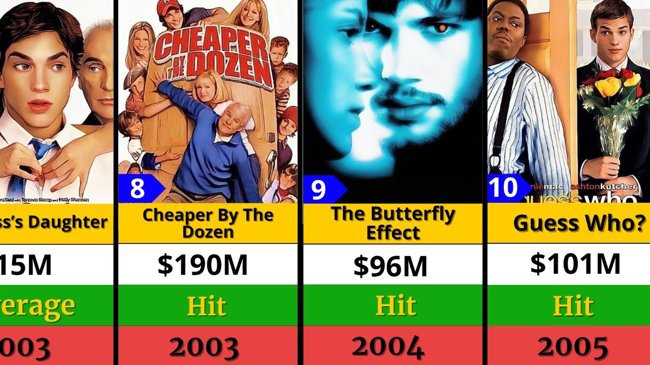 Ashton Kutcher Best Movies list! Hits and Flops💯 || MovieMaster ||