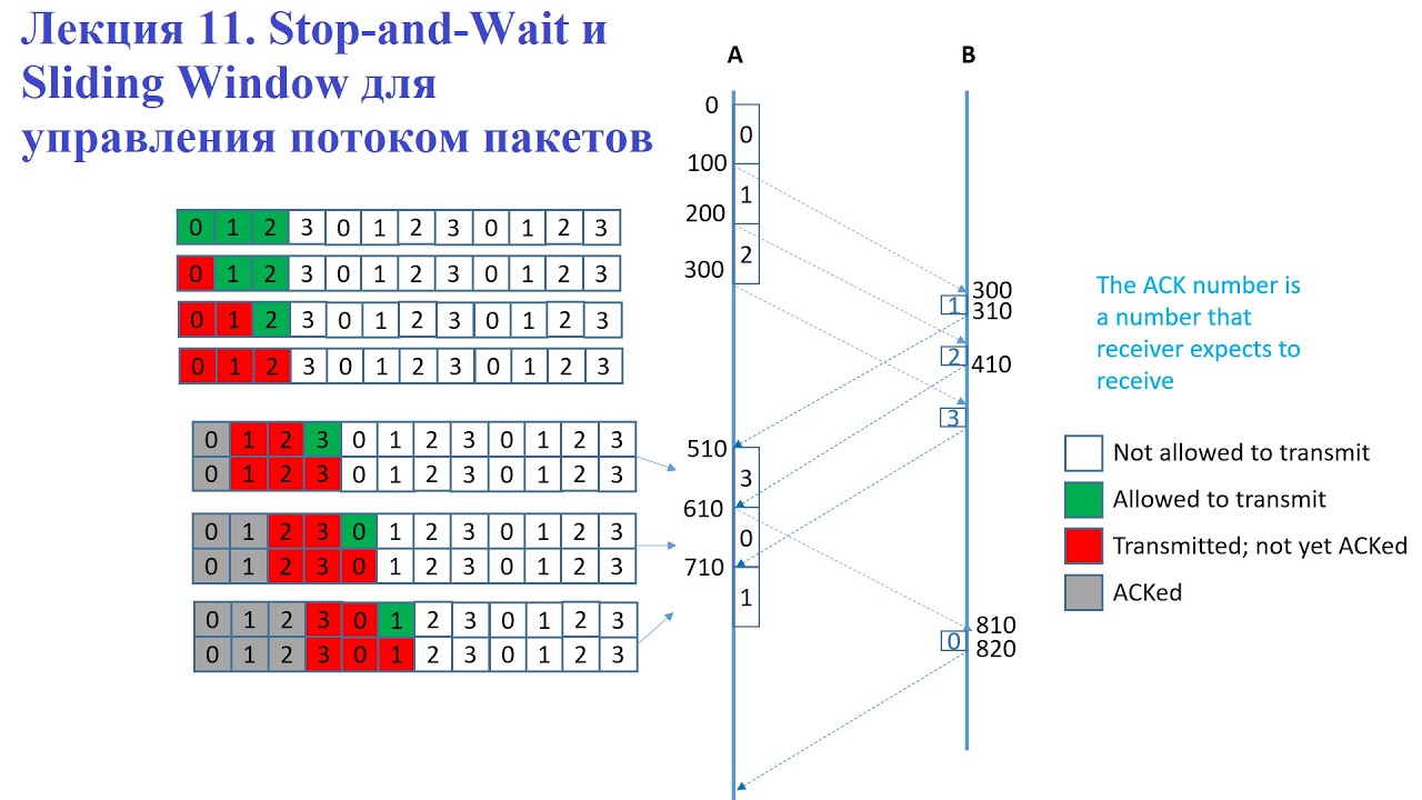 Лекция 11. Алгоритмы Stop-and-Wait и Sliding Window для управления потоками пакетов
