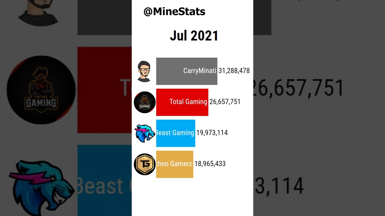 Carryminati vs MrBeast Gaming vs Techno Gamerz vs Total Gaming #carryminati #mrbeast #technogamerz