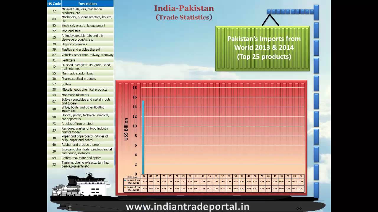 India - Pakistan Trade Statistics