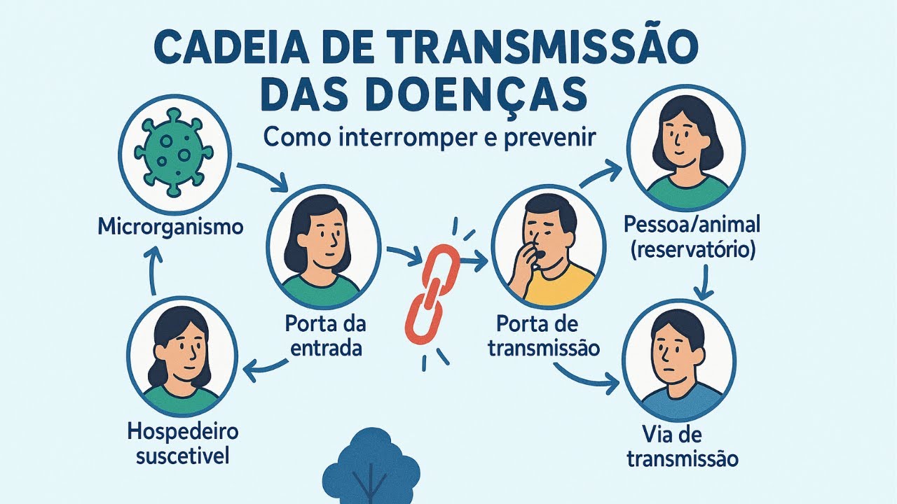 CADEIA DE TRANSMISSÃO DAS DOENÇAS | Epidemiologia Básica