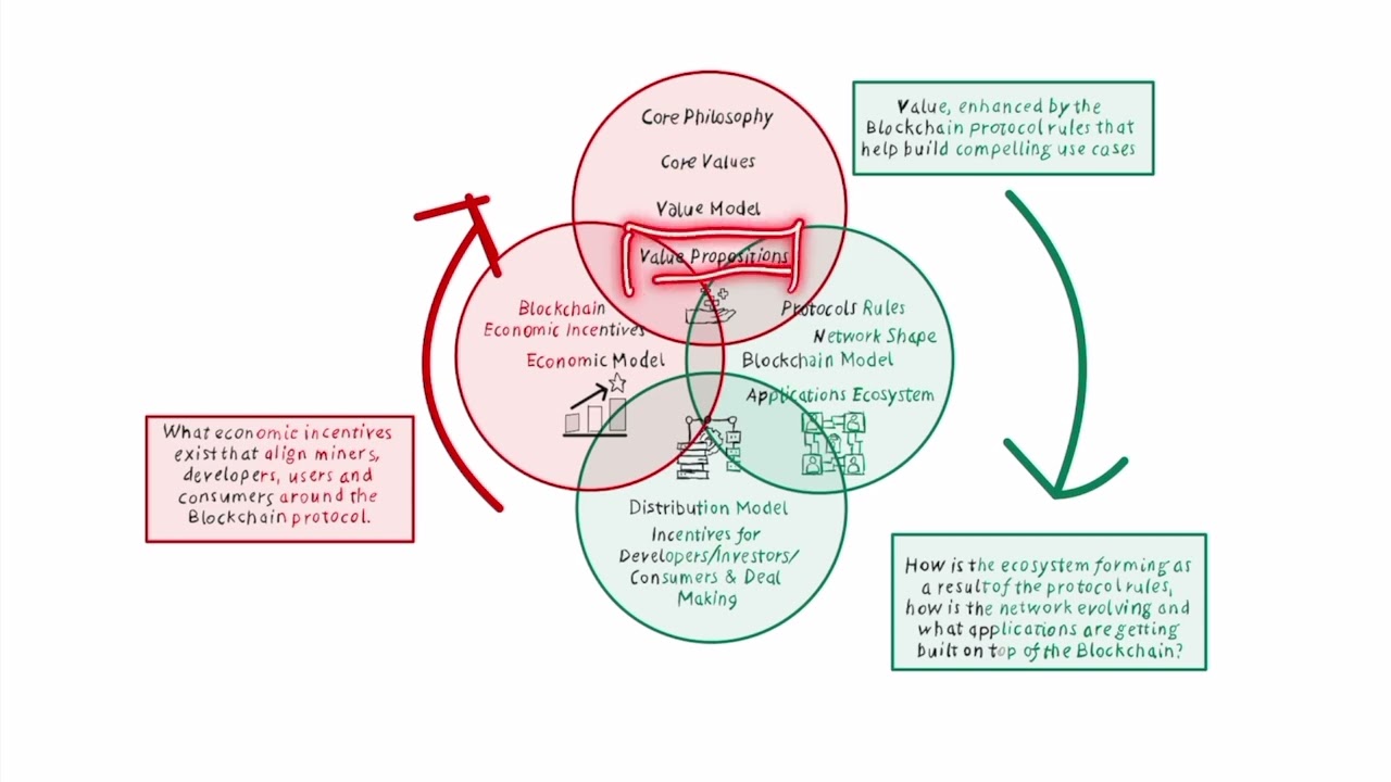 Blockchain Business Models Explained