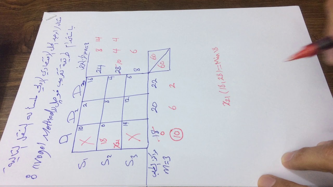 Vogel Method