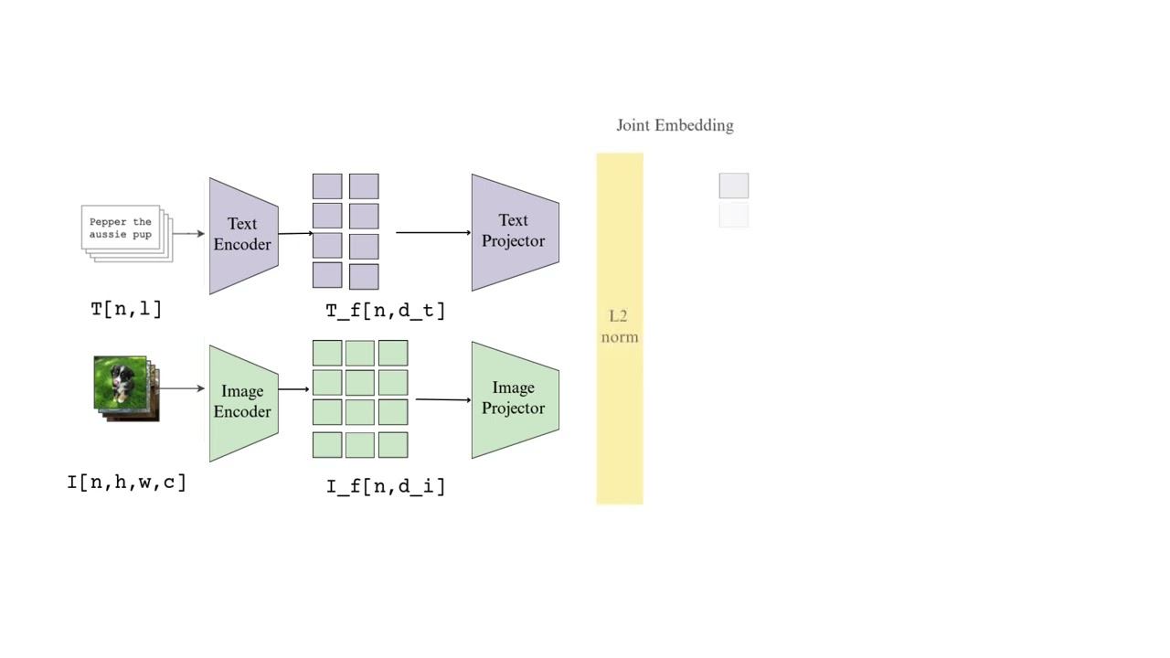 OpenAI Multimodal CLIP Architecture in 60 Seconds