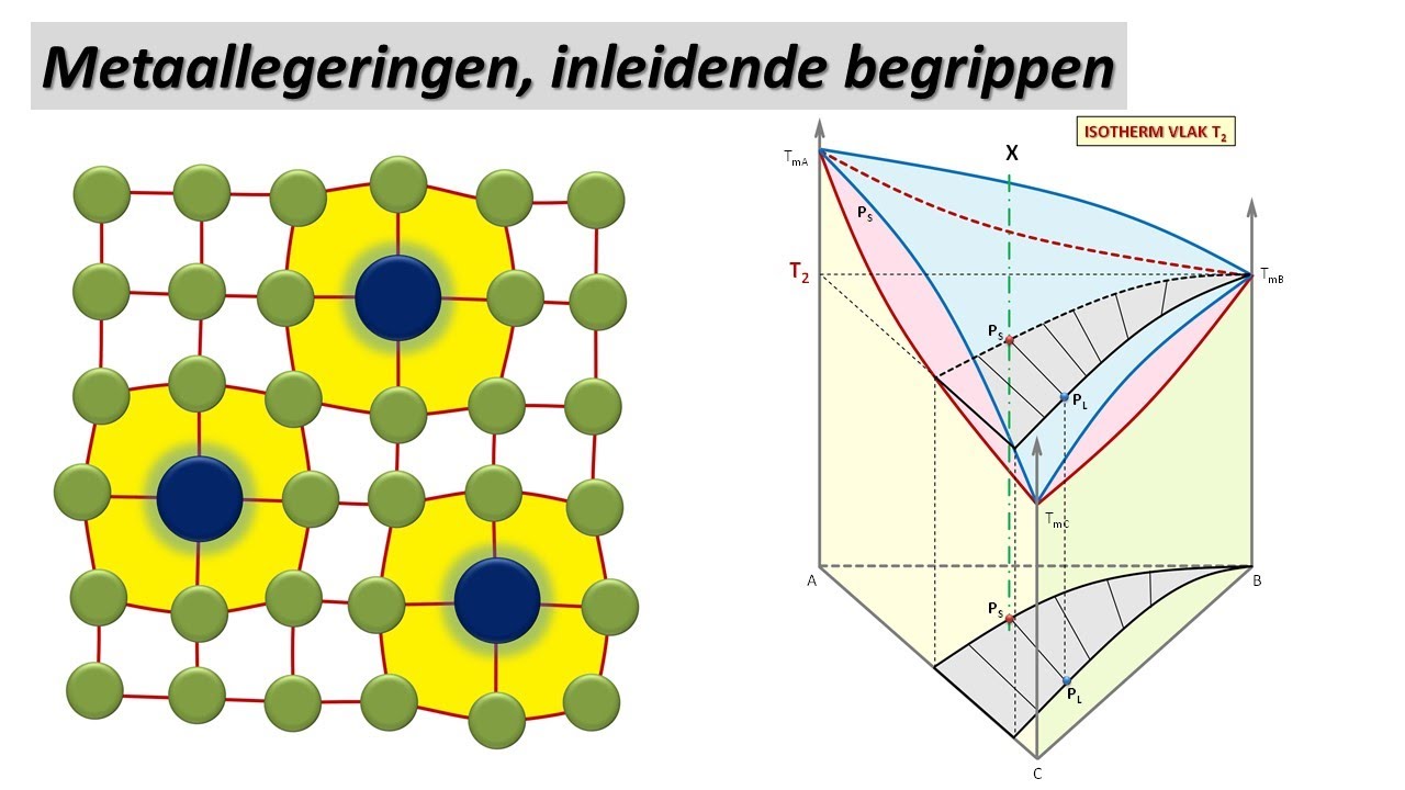 Materiaalkunde. Metaalkunde les 6: metaallegeringen, inleidende begrippen