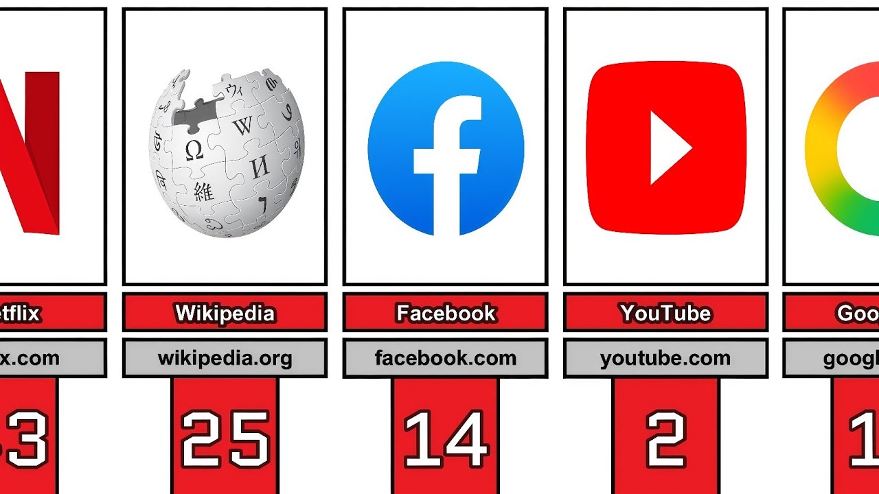 Top 50 Most Visited Websites in the World