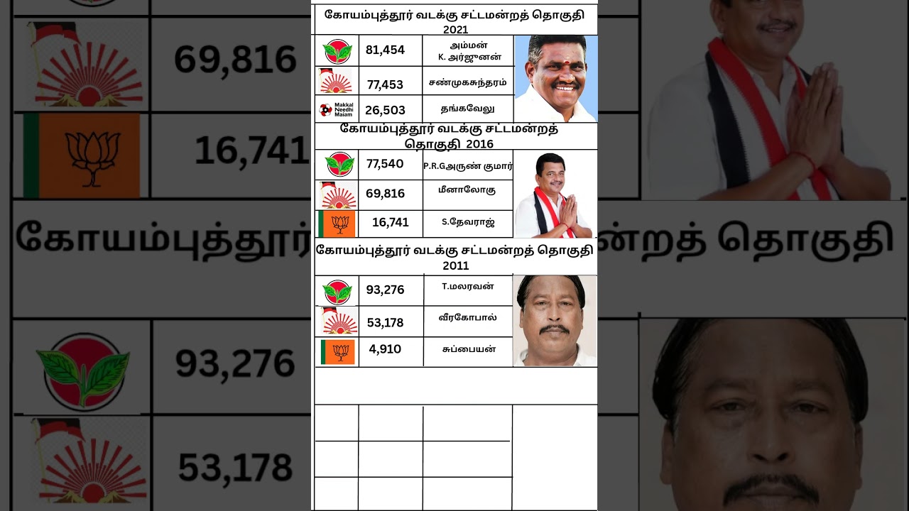 Coimbatore North Assembly constituency #motivation #election #tn #tnelection2021 #tnelection26