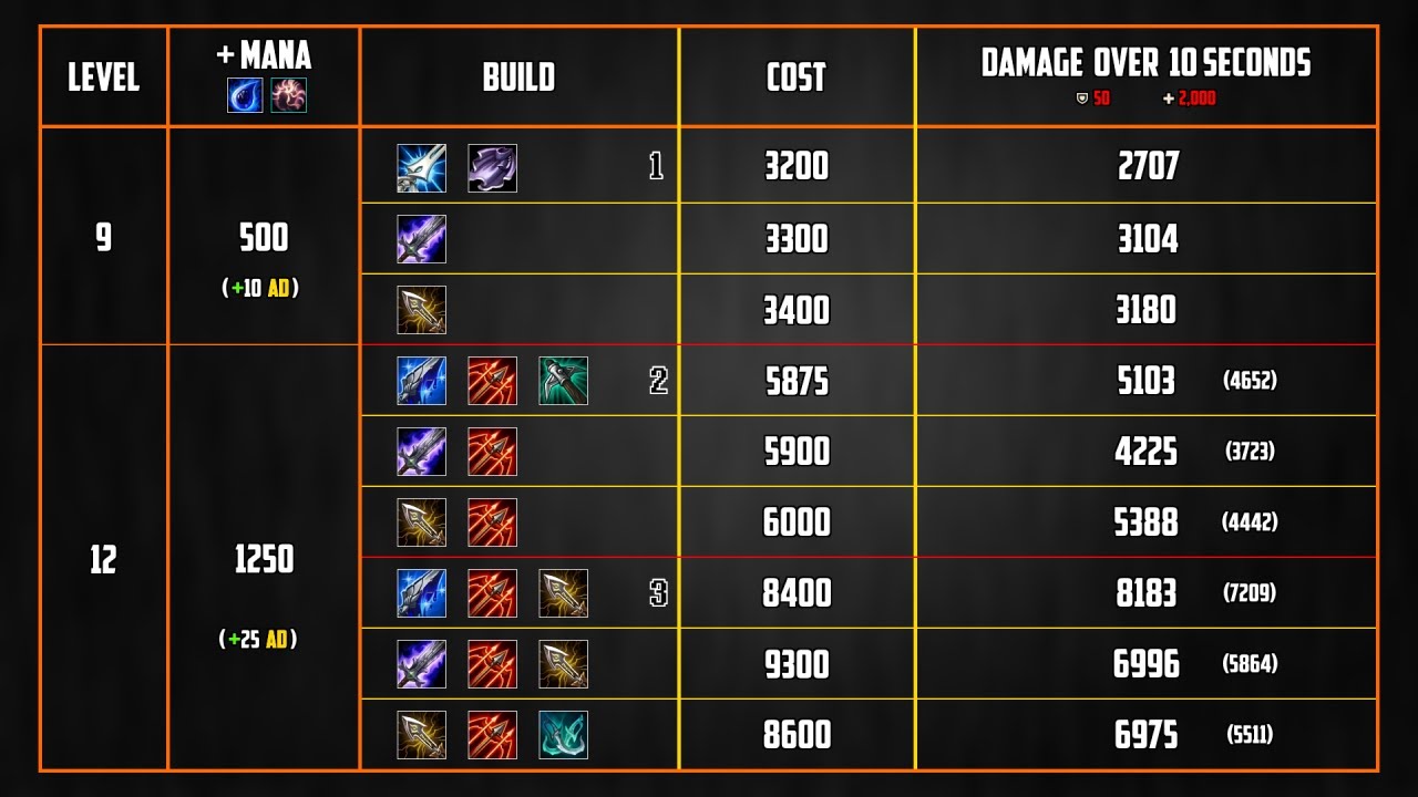 Theorycrafting: Manamune on Standard ADCs (Twitch Gameplay)
