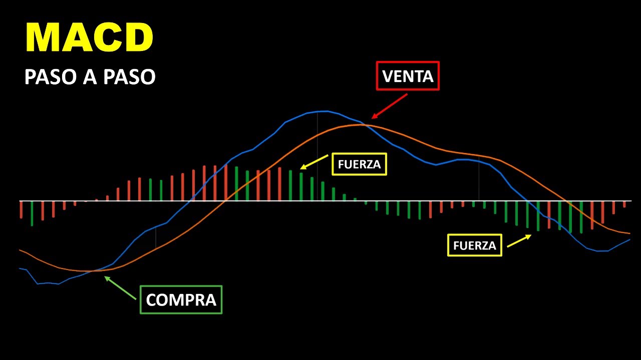 Cómo usar el MACD - Paso a Paso | Indicador Técnico + Acción del Precio | Binary Teach