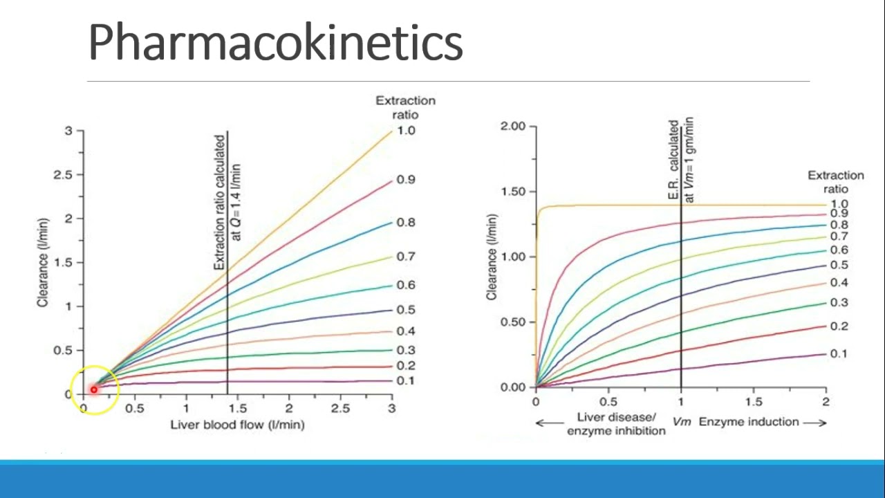 Pharmacology for Anesthesia   01 Fundamentals of Clinical Pharmacology Part 2