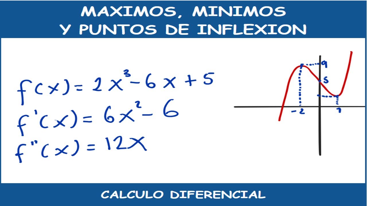 máximos, mínimos y puntos de inflexión de funciones