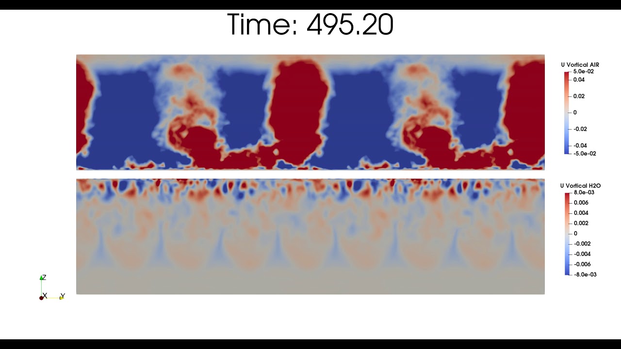 Case 7, U Velocity, Vortical Portion of Flow, Streamwise Averaged