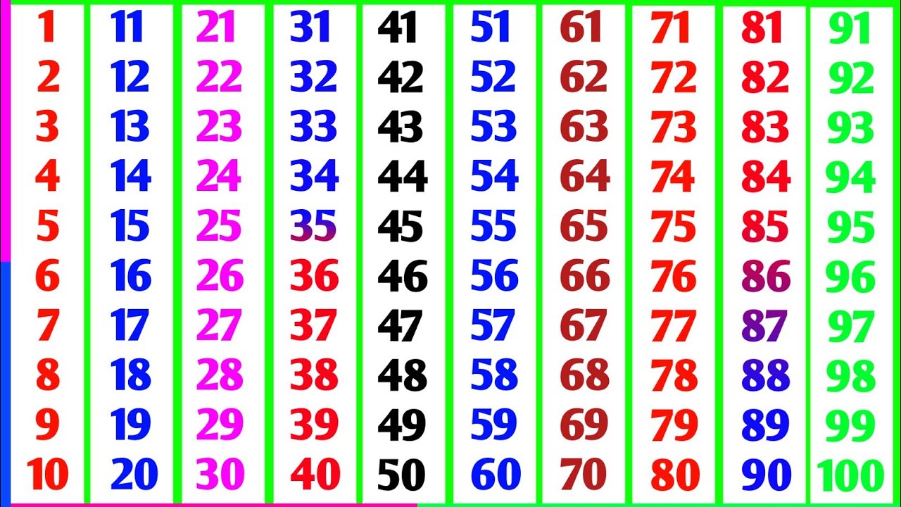 गिनती | 1 se 100 tak ginti hindi mein | 1 to 100 counting in hindi | 1 se 100 tak hindi ginti #ginti