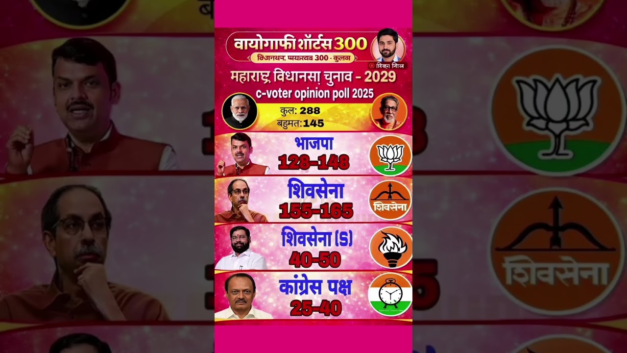 Maharashtra Assembly Election 2029: Who Will Be the Next: #maharashtra #opinion #election #ytshorts