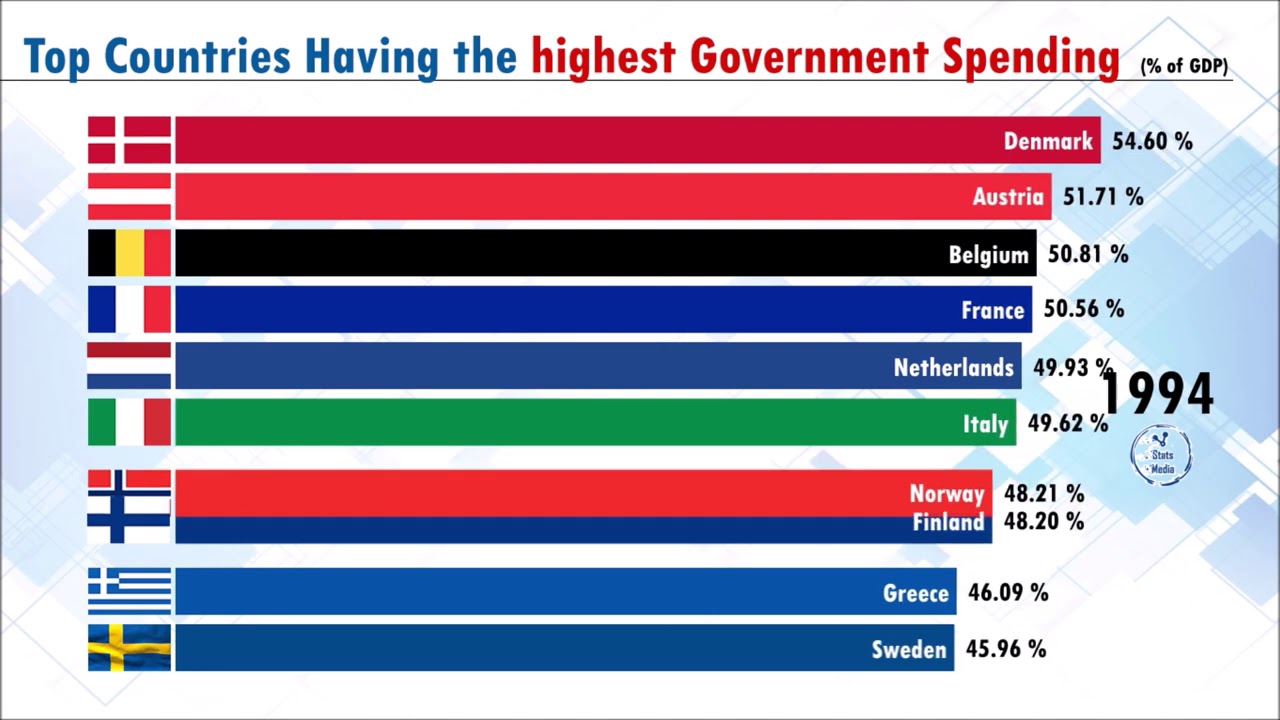 Top Countries having the highest Government Expenditure (1980-2019) | IMF