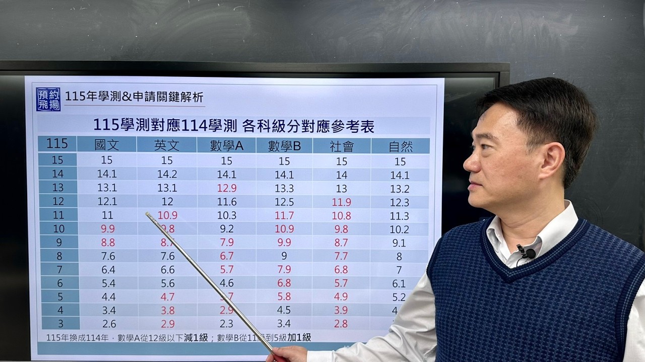 115年學測成績重要資訊解析與大學申請入學志願選填學群關鍵檔案  #申請入學 #115年學測 #志願選填