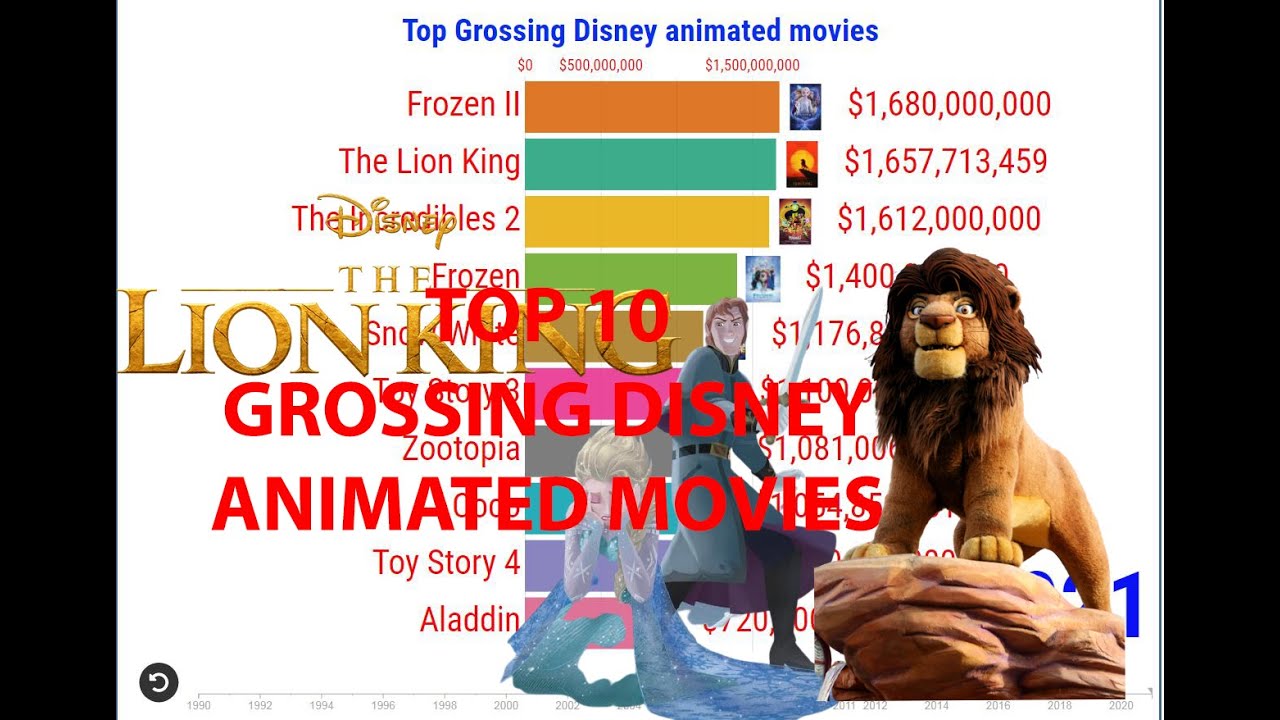 Top 10 Grossing Disney Animated Movies