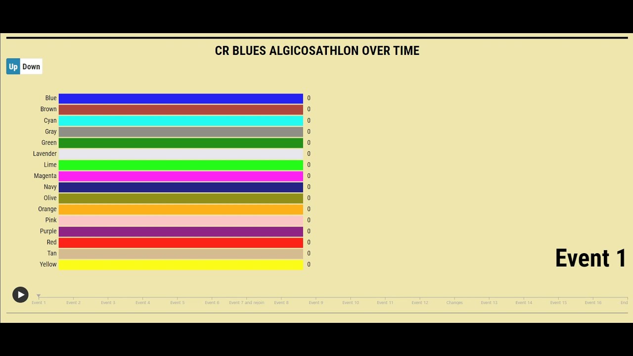 My Algicosathlon scores over time by Joshy!