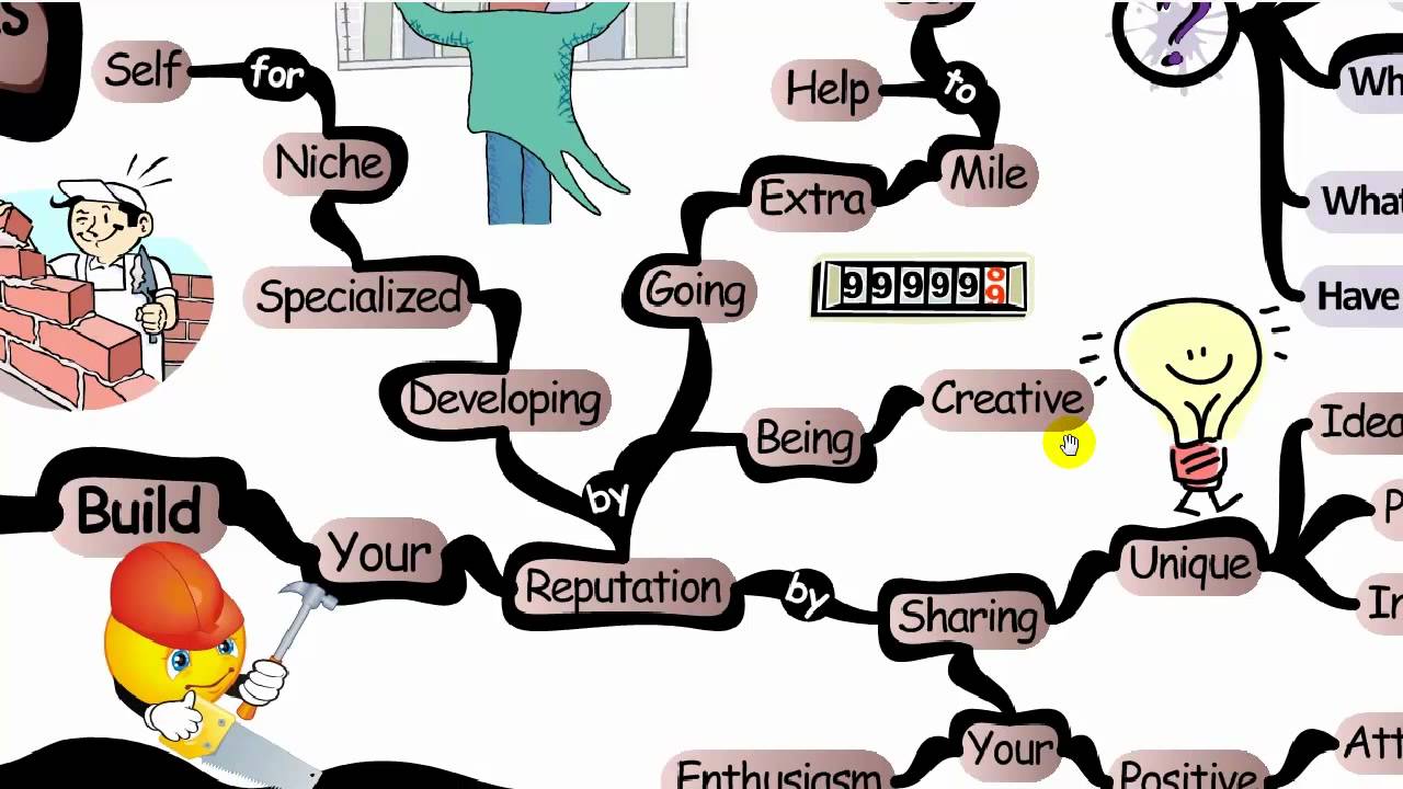 Mind Map: Achieving Career Success - IQmatrix.com