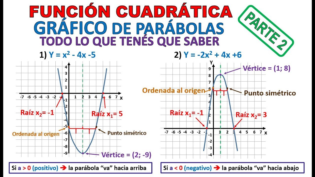 FUNCIÓN CUADRÁTICA.  GRÁFICO DE PARÁBOLAS.  TODO LO QUE TENÉS QUE SABER.   PARTE 2