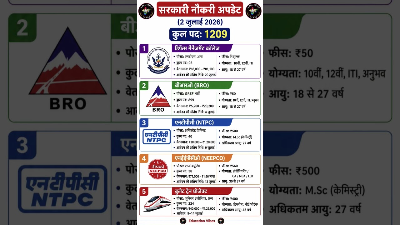 सरकारी नौकरी अपडेट 2026 | 1209 नई भर्तियां | 10वीं 12वीं ITI पास | Apply Now #sarkarinaukari #job