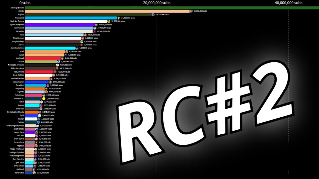 178 Random Channels #2 | Subscriber Count History