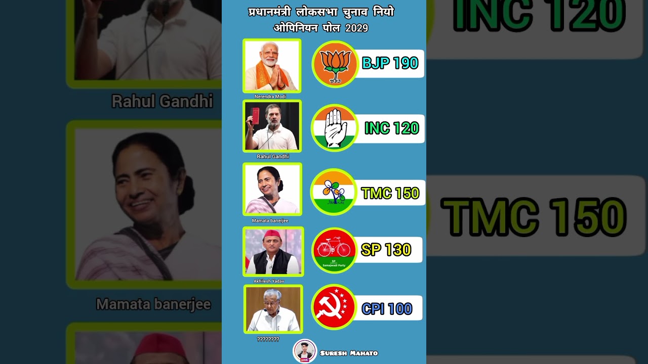 Next Pm Opinion Poll Prediction #shorts #india #politics #bjp #news #viral #vote #westbengal #live