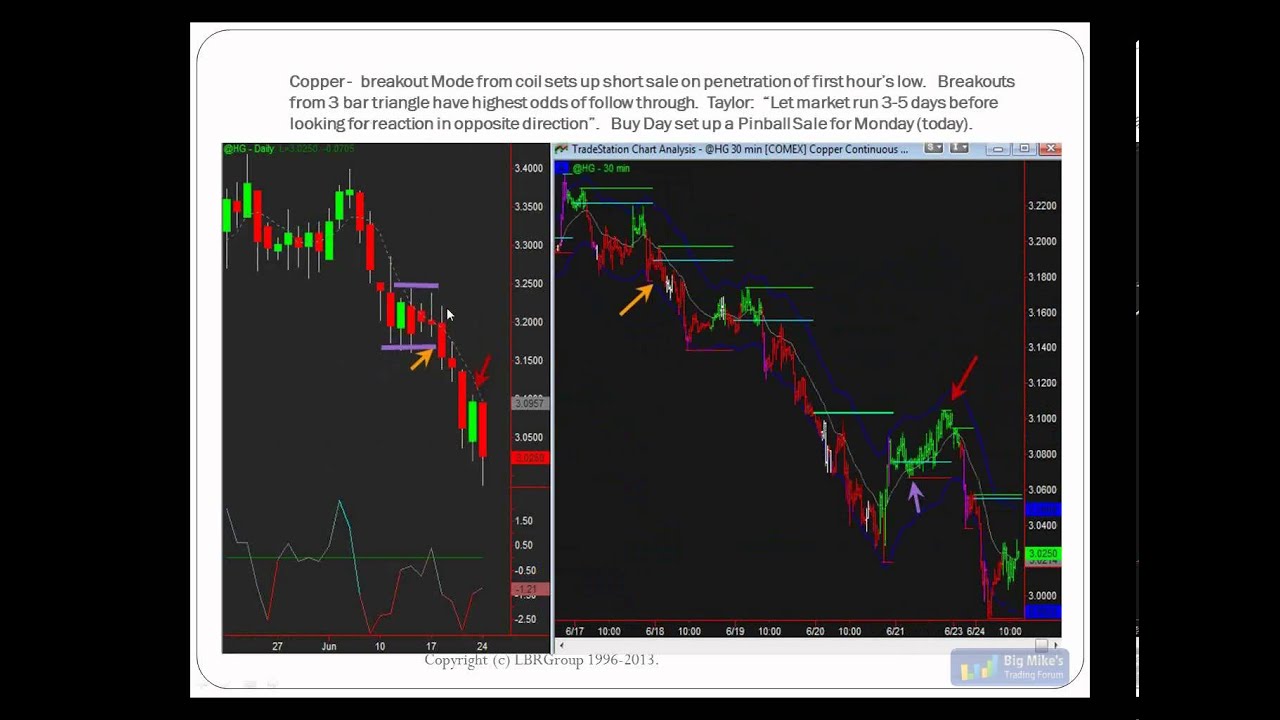 Linda Bradford Raschke on Day Type, Taylor Trading, Trade Location, More