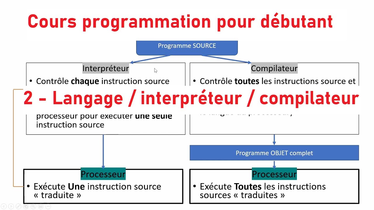 Programmation Arduino : 02 Interpréteur / compilateur / Langages