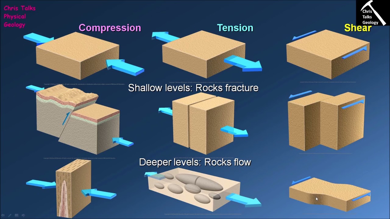 How Do Rocks Respond to Changes in Stress Temperature and Fluids? (Chapter 8 - Section 8.2)