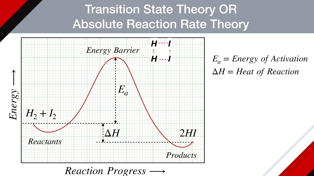 Discuss Transition state Theory of Rate of Reaction | Chemical Kinetics | Physical Chemistry