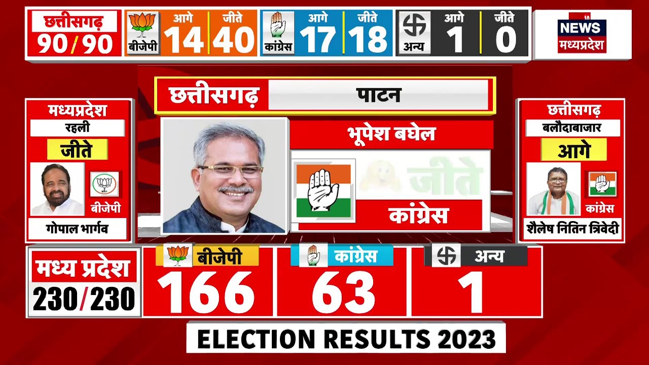 CM Bhupesh Baghel Patan से जीते | Chhattisagarh Elections 2023 | CG Elections 2023 | Baghel