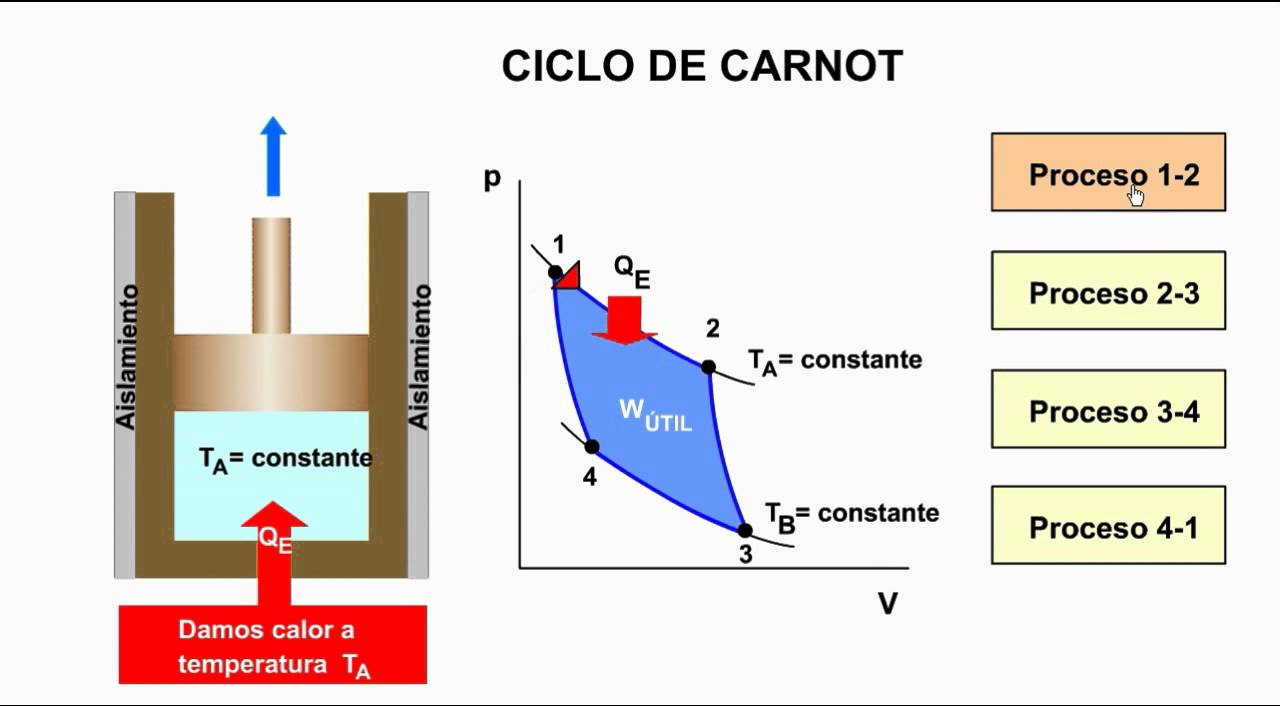 Ciclo de Carnot, parte I