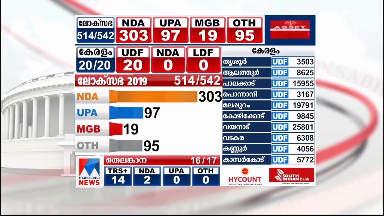 ലീഡ് നിലയില്‍ 300 കടന്ന് എന്‍ഡിഎ, BJP തനിച്ച് കേവലഭൂരിപക്ഷം നേടിയേക്കും |Election Result