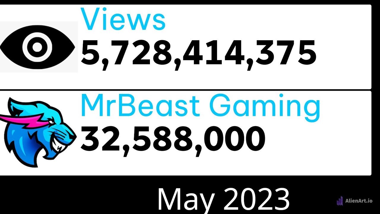 MrBeast Gaming Subscriber COUNT - Monthly (2020-2023)
