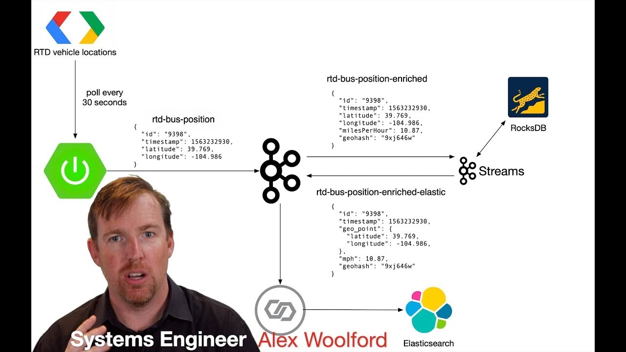 Real-time vehicle telemetry analysis with Kafka Streams