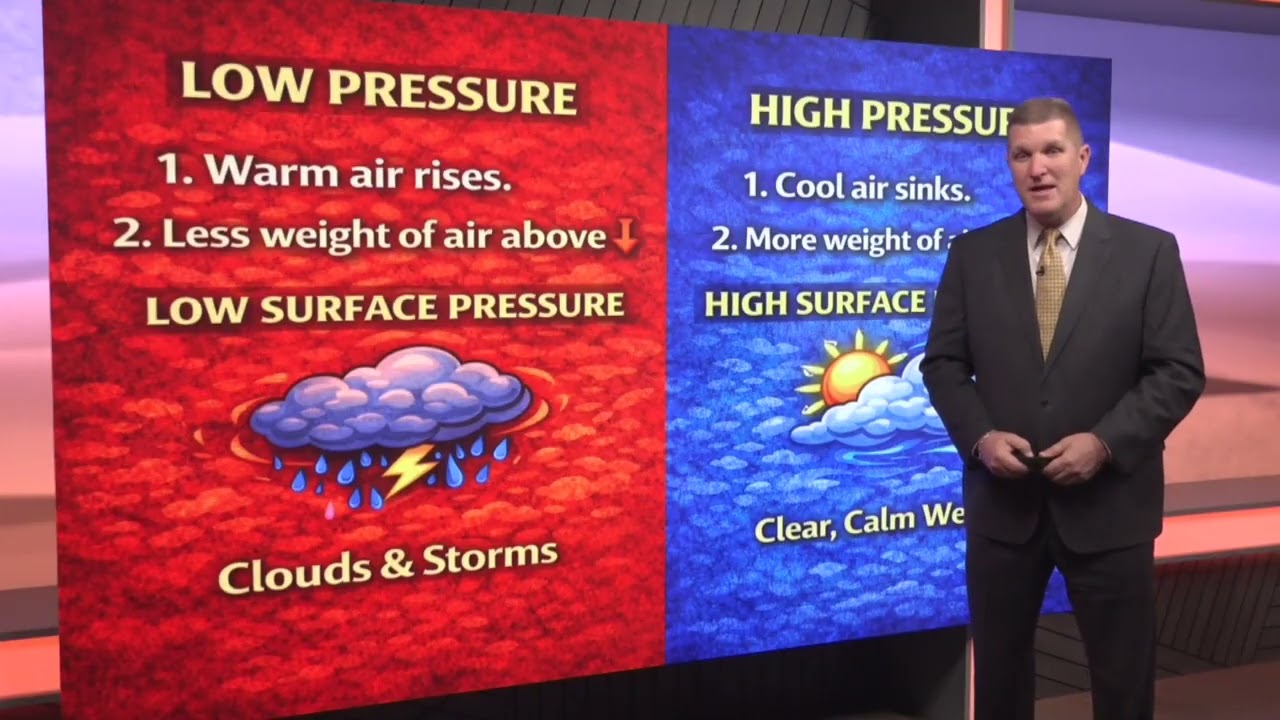 Ask the Meteorologist: Why Do High and Low Pressure Systems Form?